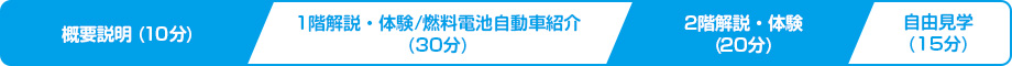 東京スイソミル　満喫コース（75分）